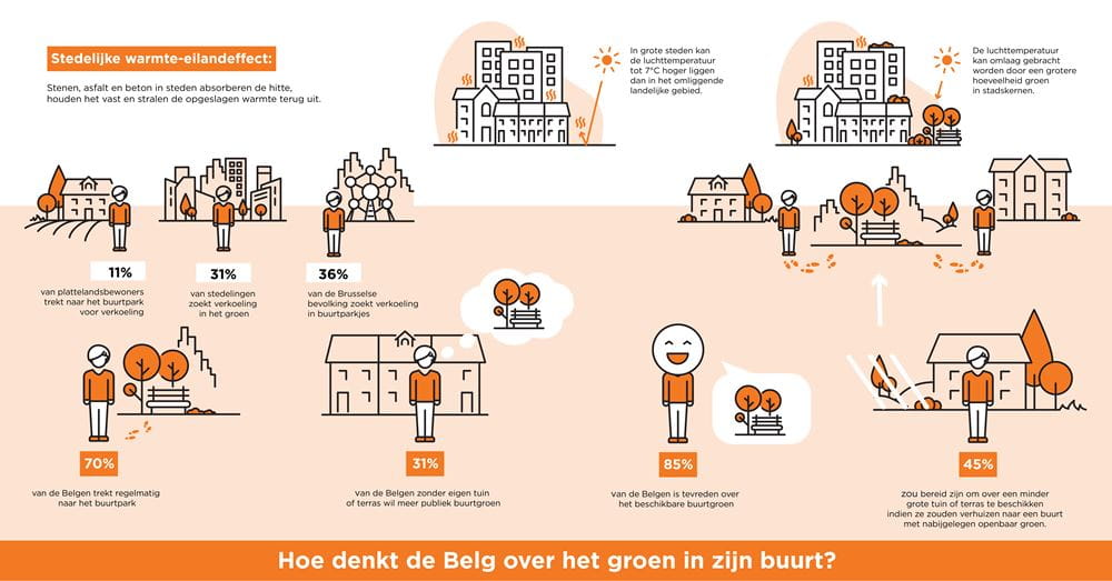 Infografiek over hoe een Belg denkt over het groen in zijn of haar buurt